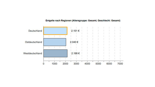 pka entgelt ost-west ba
