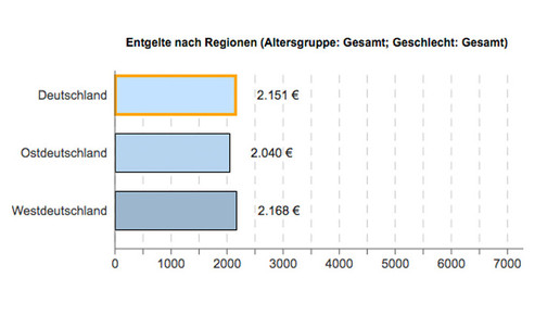 pka entgelt ost-west ba