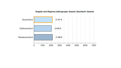 pka entgelt ost-west ba