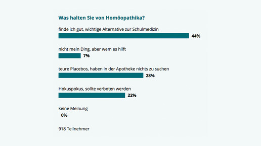 umfrage170801 homoeo