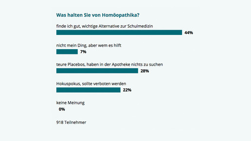 umfrage170801 homoeo