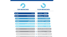 Die größten Gehaltszuwächse