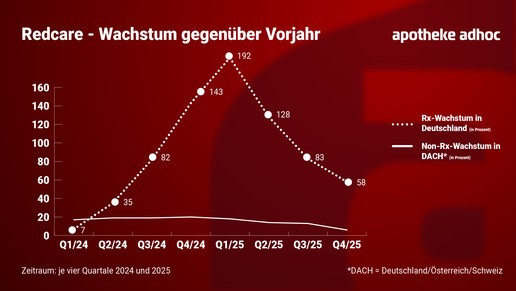 Grafik zeigt Wachstum von Redcare je Quartal