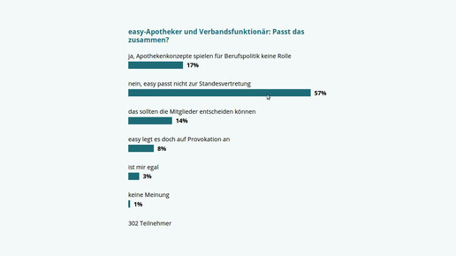 Umfrage: easy soll draußen bleiben