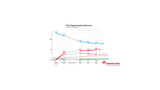 150824 sodbrennen 2009-2015
