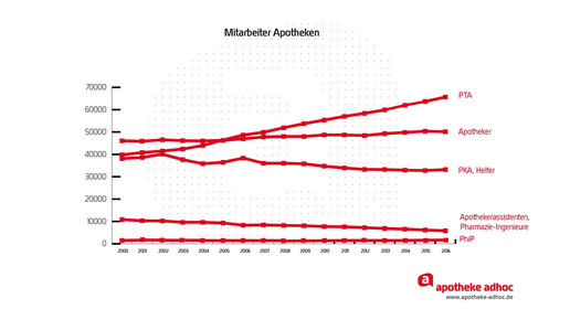 apothekenpersonal 2016 aa