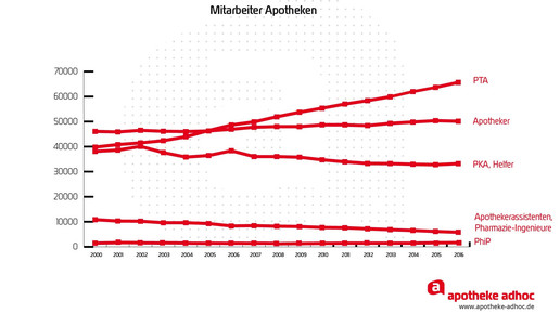 apothekenpersonal 2016 aa