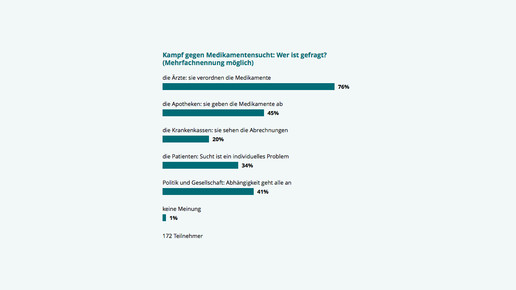 150618 umfrage medikamentensucht