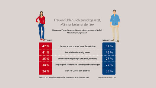 Elite Partner-Studie Beziehungskiller-Unterschiede-Maenner-Frauen elitepartner