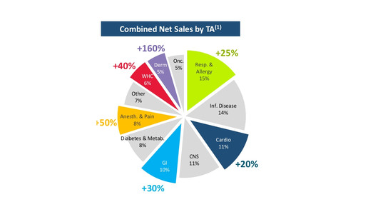 mylan meda grafik2 mylan