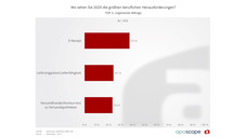 Die größten Herausforderungen 2020