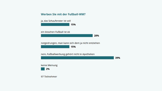 umfrage 140611 fussballwerbung