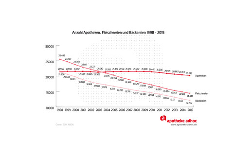 160803 Apotheken Fleischerein Baeckereien