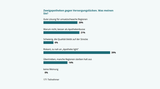 160111 umfrage zweigapotheken