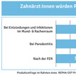 Pflanzliches Mundspray ohne Chlorhexidin hat dentales Potential zur adjuvanten Pflege bei Inflammationen, Parodontitis und nach der PZR Pflanzliches Mundspray ohne Chlorhexidin hat dentales Potential zur adjuvanten Pflege bei Inflammationen, Parodontitis und nach der PZR