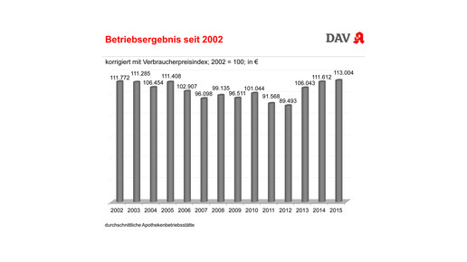 Wirtschaftliche Daten zur Apotheke DAV Wifo 2016 Berlin-21