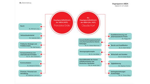 Organigramm der Abda