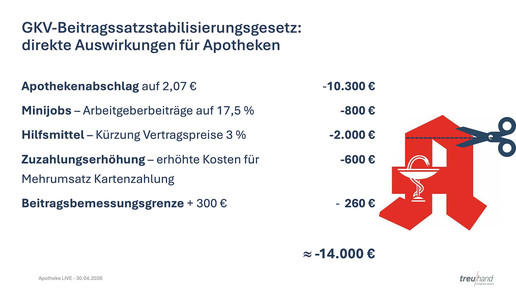 Grafik zeigt Belastung der Apotheken