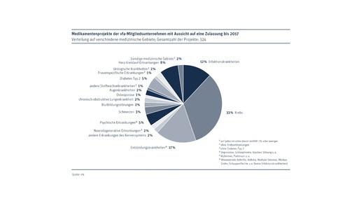 VFA: 324 neue Arzneimittel bis 2017