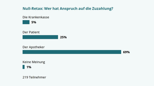 140424 umfrage zuzahlungretax