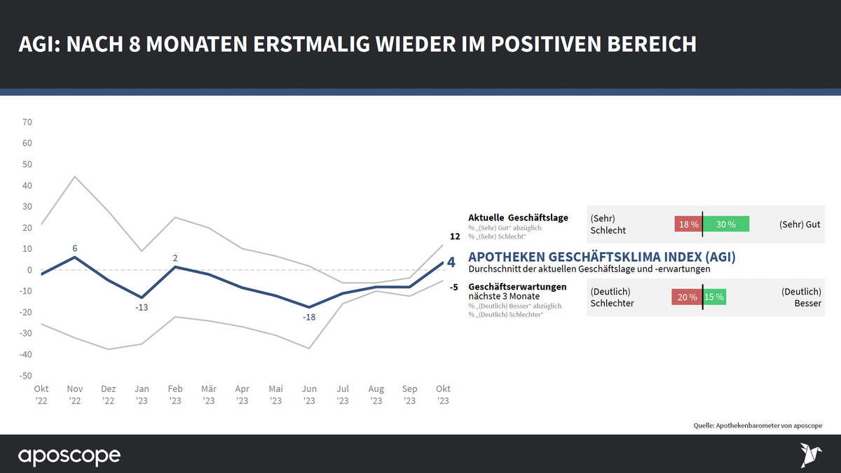 OTC-Umsatz-im-Plus-aber-erkauft