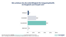 Grippeimpfstoff: Apotheken sind leer
