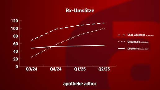 Grafik zeigt Wachstum von Shop Apotheke, Gesund.de und DocMorris