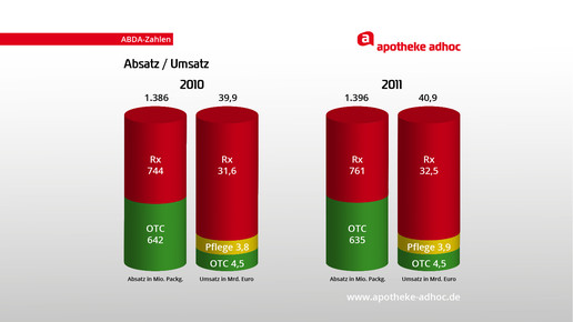 grafik 120430 absatz umsatz
