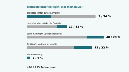 Angriff auf Testkauf-Frage