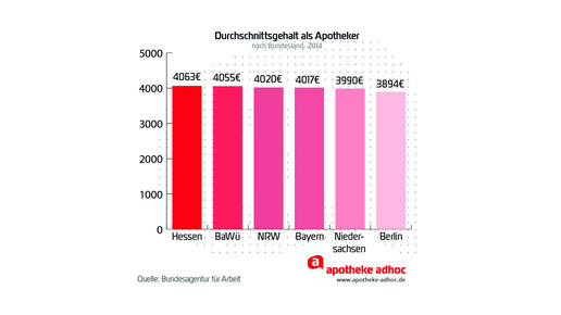 160512 durchschnittsgehalt Apotheker