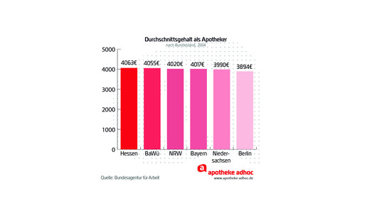 160512 durchschnittsgehalt Apotheker