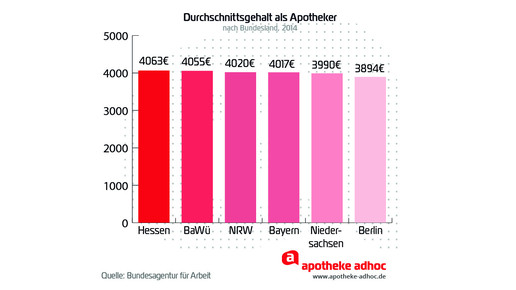 160512 durchschnittsgehalt Apotheker