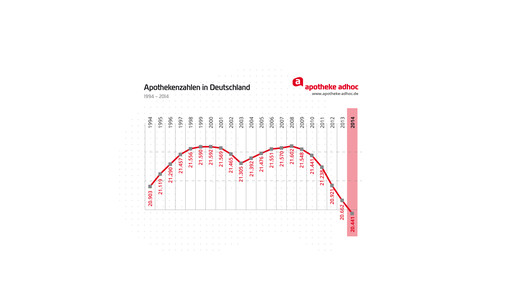 AA-Diagramm-Apothekenzahlen-1994-2014-01