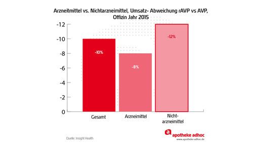 handelsspa total diff segment offizin