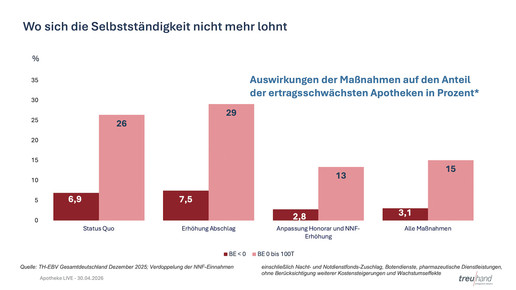 Grafik zeigt Belastung der Apotheken