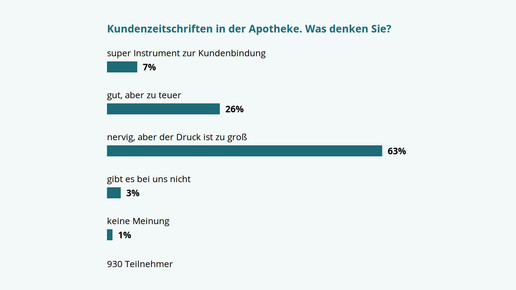 Kundenzeitschriften sind Pflicht