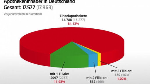 0002-grafik 120427 apothekeninhaber in d