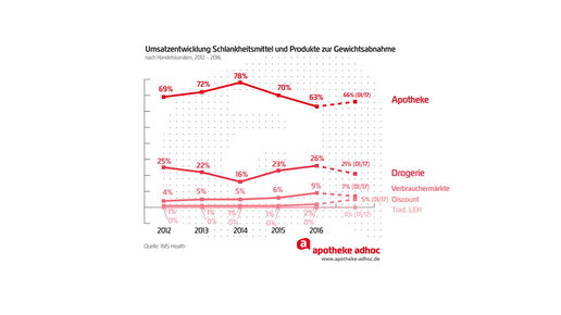 170301 Umsatzentwicklung Schlankheit Gewichtsabnahme aa