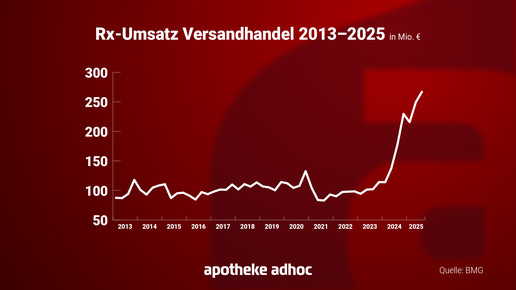 Grafik zeigt Entwicklung des Rx-Umsatzes im Versandhandel von 2013 bis 2025