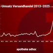 Grafik zeigt Entwicklung des Rx-Umsatzes im Versandhandel von 2013 bis 2025