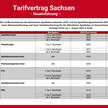 Die Details zum neuen Tarifvertrag in Sachsen