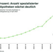 Grafik zeigt Entwicklung der Anzahl an Cannabis-Apotheken