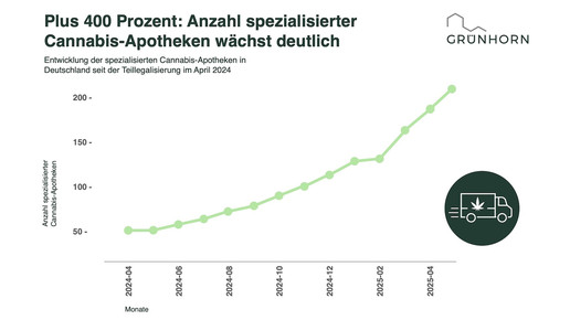 Grafik zeigt Entwicklung der Anzahl an Cannabis-Apotheken
