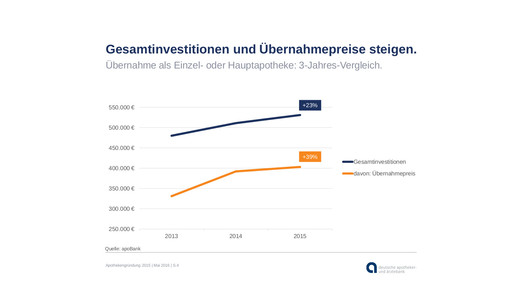 160510 gesamtinvestition-steigt apobank