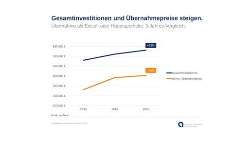 160510 gesamtinvestition-steigt apobank