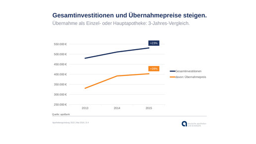 160510 gesamtinvestition-steigt apobank