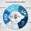 Neues Projekt zum Arzneimittelkonto NRW gestartet