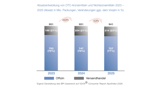 Absatzentwicklung von OTC-Arzneimitteln und Nichtarzneimitteln 2023 – 2025 (Absatz in Mio. Packungen, Veränderungen ggü. dem Vorjahr in %) (Seite 29)