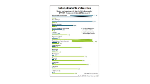 barmer amreport 2017 kosten indikation