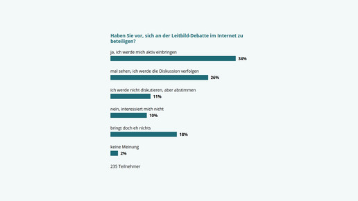 Leitbild-Debatte: Jeder Zweite will mitmachen